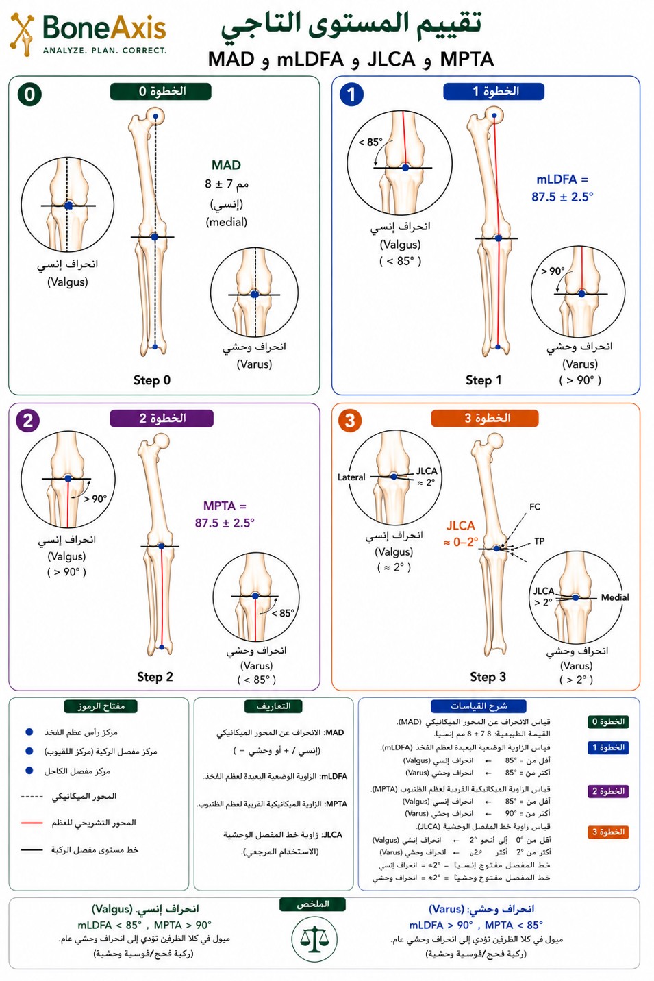 صورة توضيحية لخطوات تقييم الانحراف التاجي بالتسلسل: MAD ثم mLDFA ثم MPTA ثم JLCA