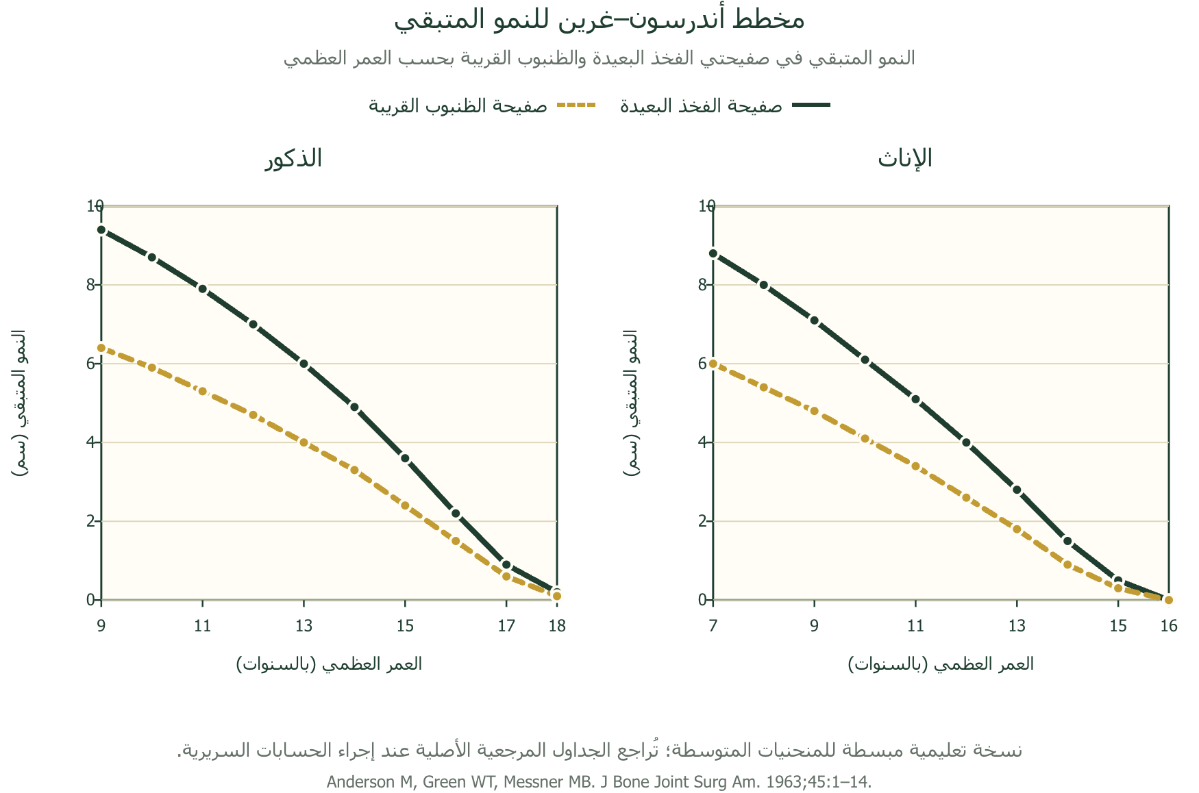 مخططات أندرسون–غرين للنمو المتبقي في الفخذ والظنبوب