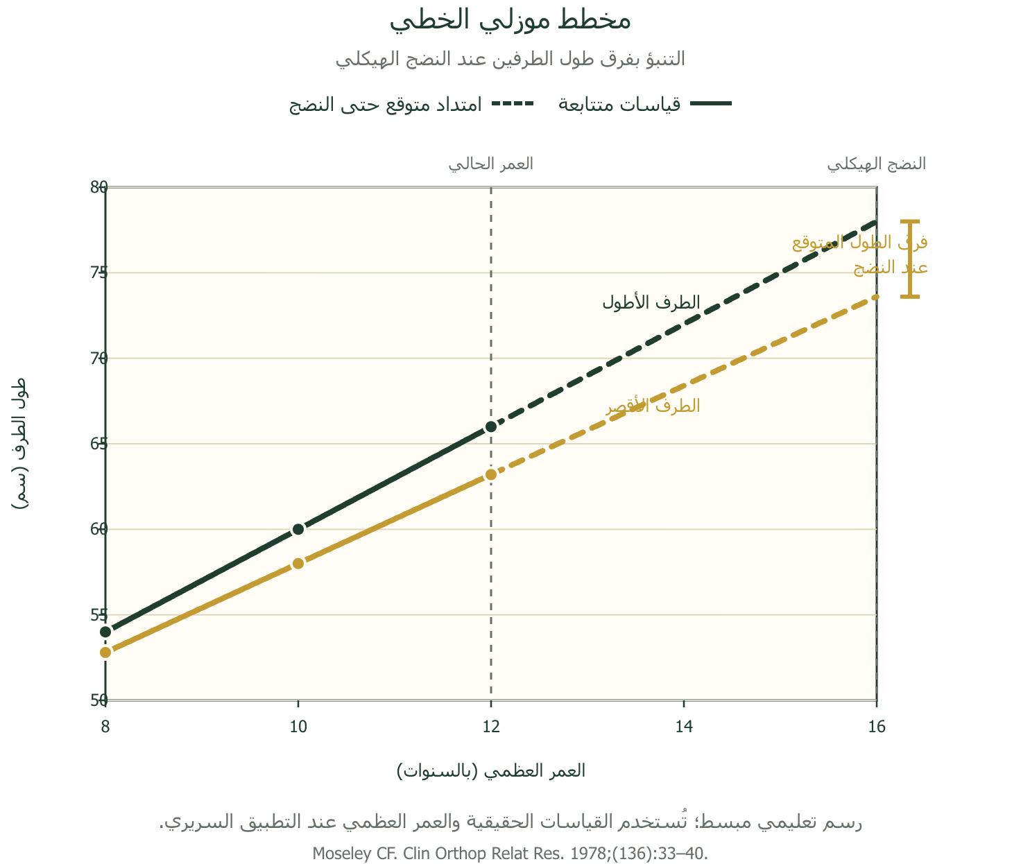 مخطط موزلي بالخط المستقيم لتقدير فرق طول الطرفين